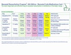 NRP Neonatal Code Medications Card NRP Neonatal Code Medications Card